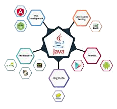 Développement logiciels